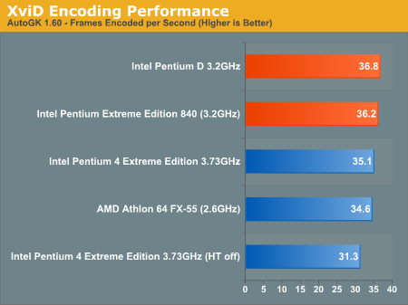 XviD Encoding Performance